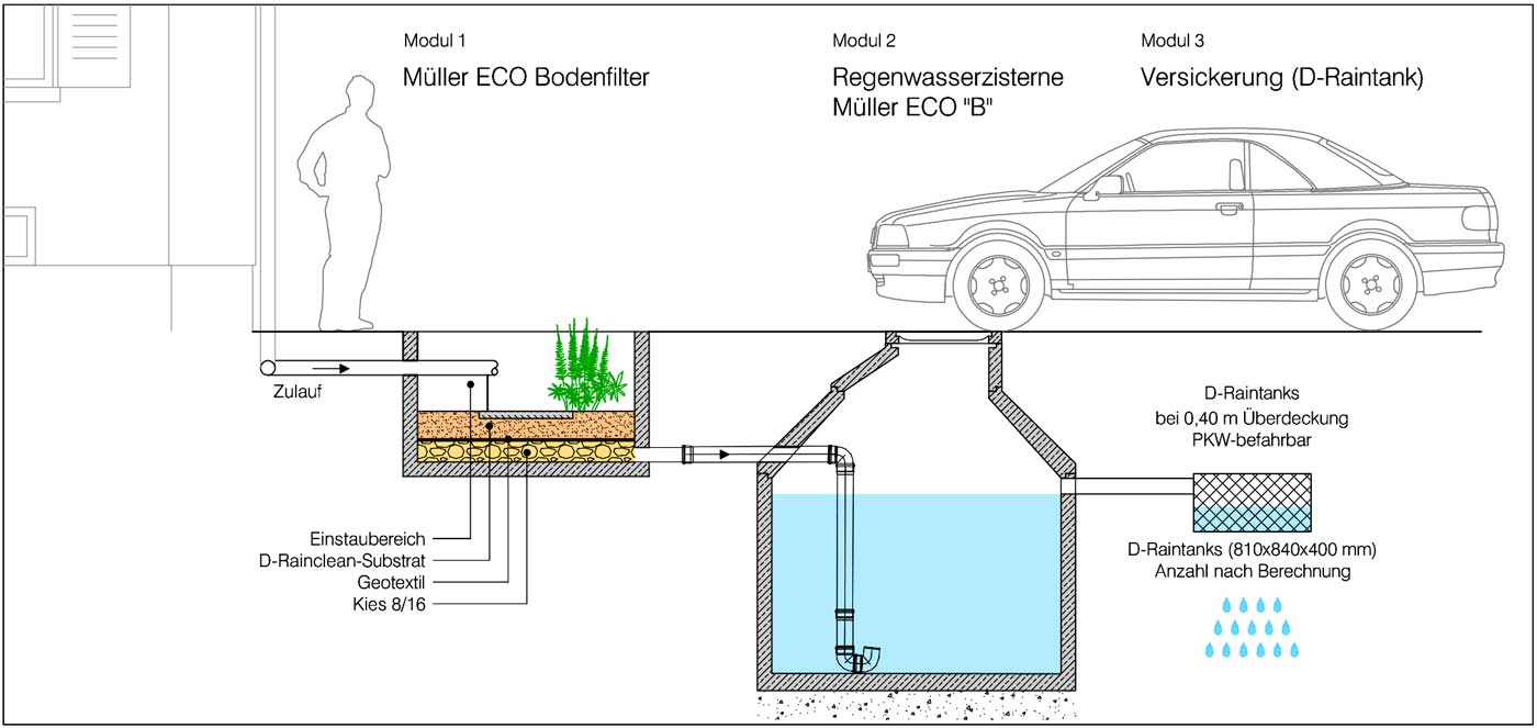 MuldenRigolenSystem Müller ECO Beton Müller
